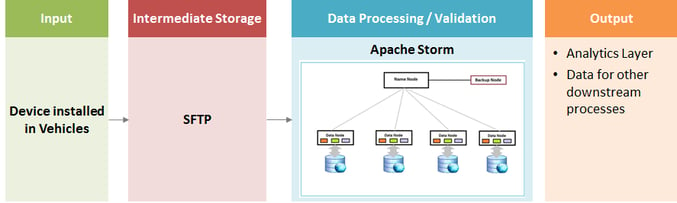 Real Time Stream Data Processing And Validation