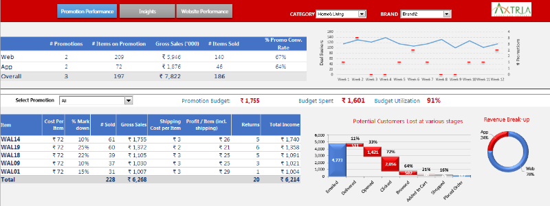 How data can be used to run e-commerce companies better-Part 1