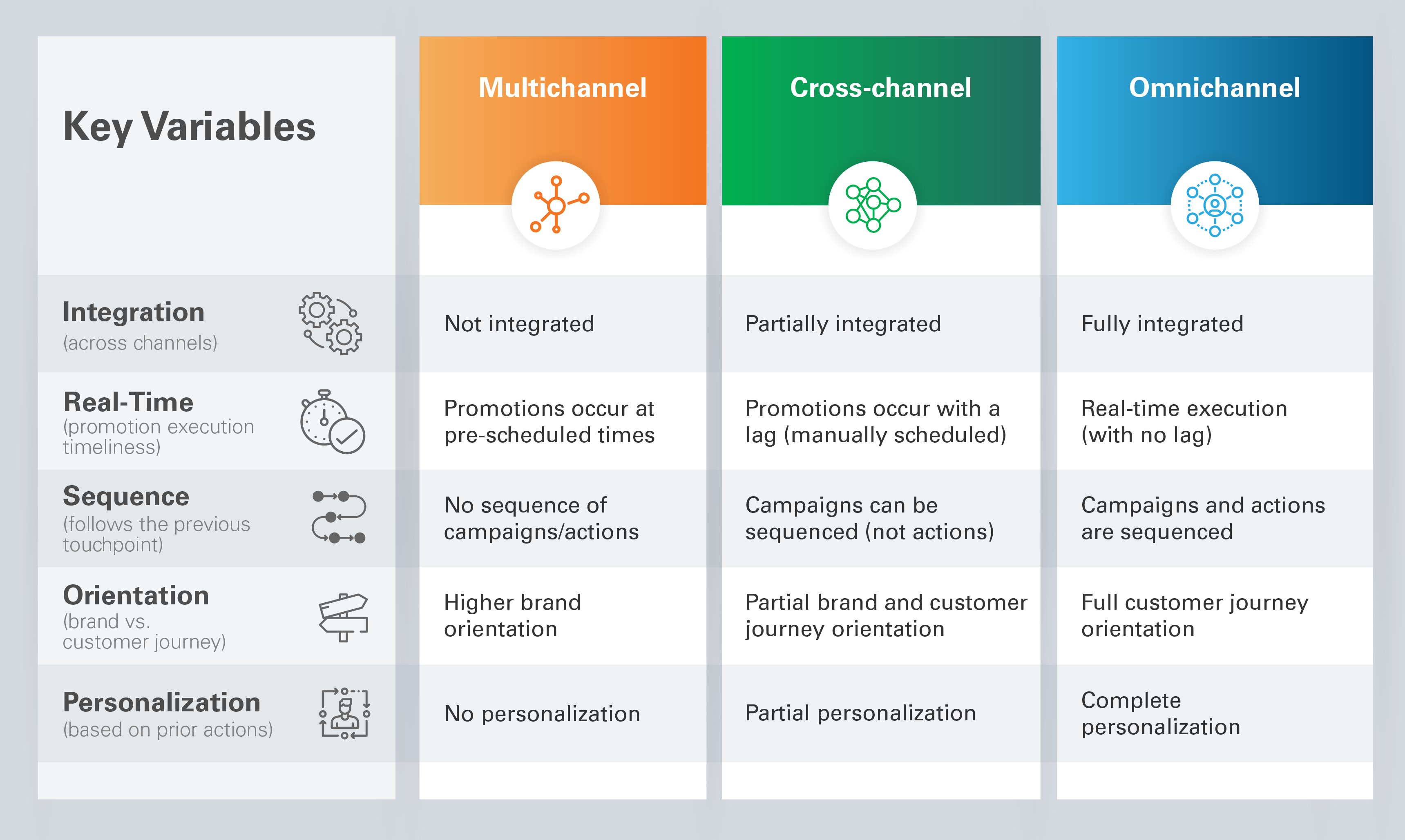 Compares key variables across the three marketing frameworks_v2