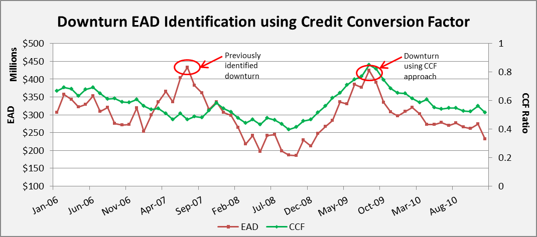 Basel Downturn - Identification & Estimation