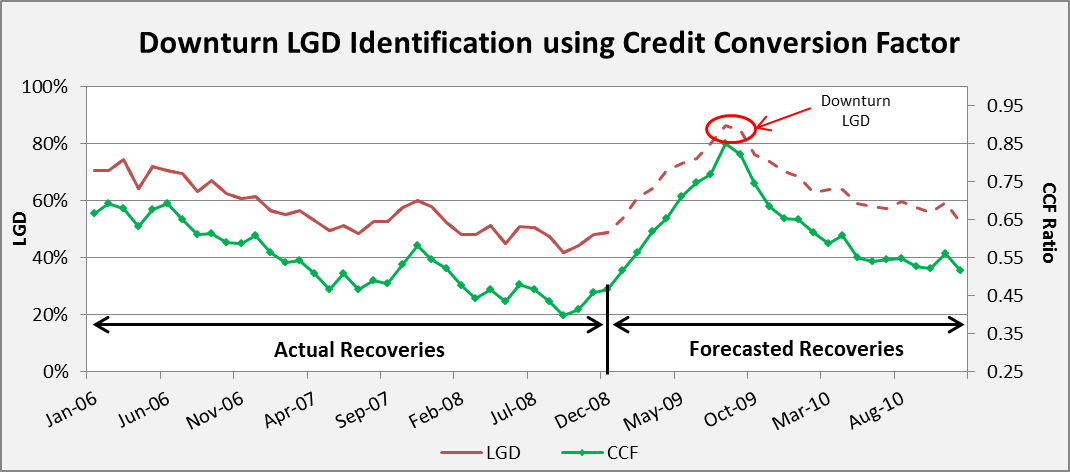 LGD_Identification