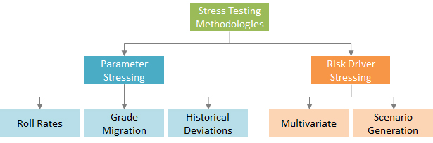 Selecting a stress testing methodology?