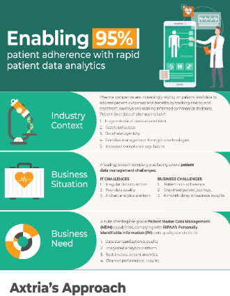 Enabling 95% Patient Adherence With Rapid Patient Analytics